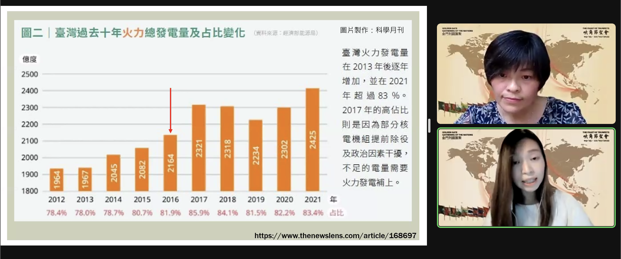 台灣電力83%來自火力發電，高居全球之冠。